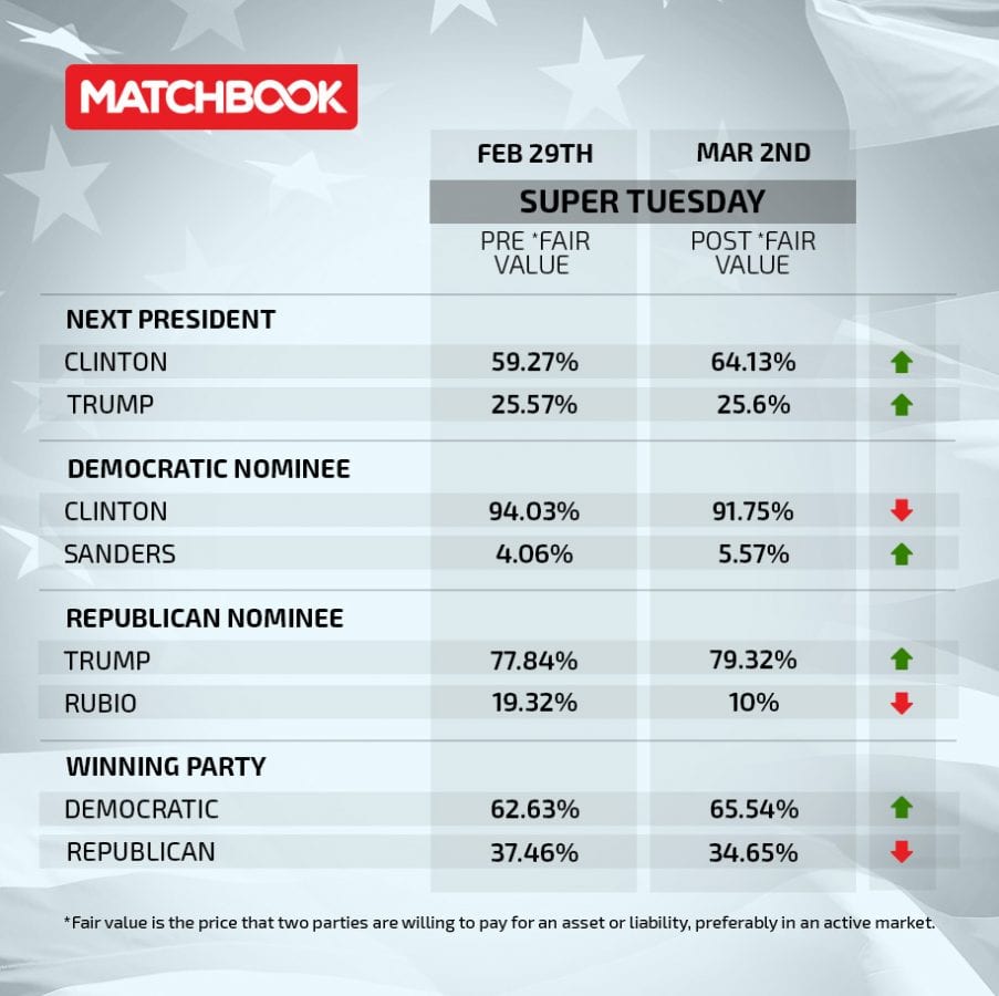 Matchbook_Super Tuesday pre and post betting values_020316
