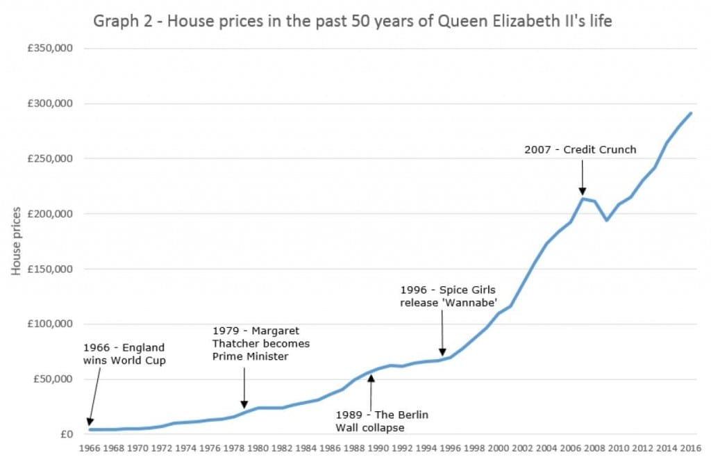House prices rise 47,000% over 90 years of Her Majesty the Queen’s life