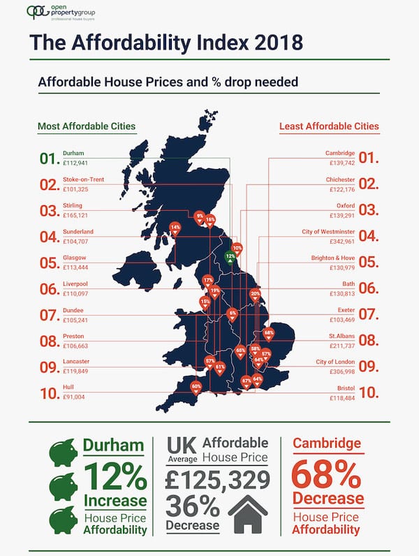 Property prices in cities across England,Scotland and Wales need to fall by an average of 36% to £125,329 to make owning a home affordable for a single person earning an average wage.