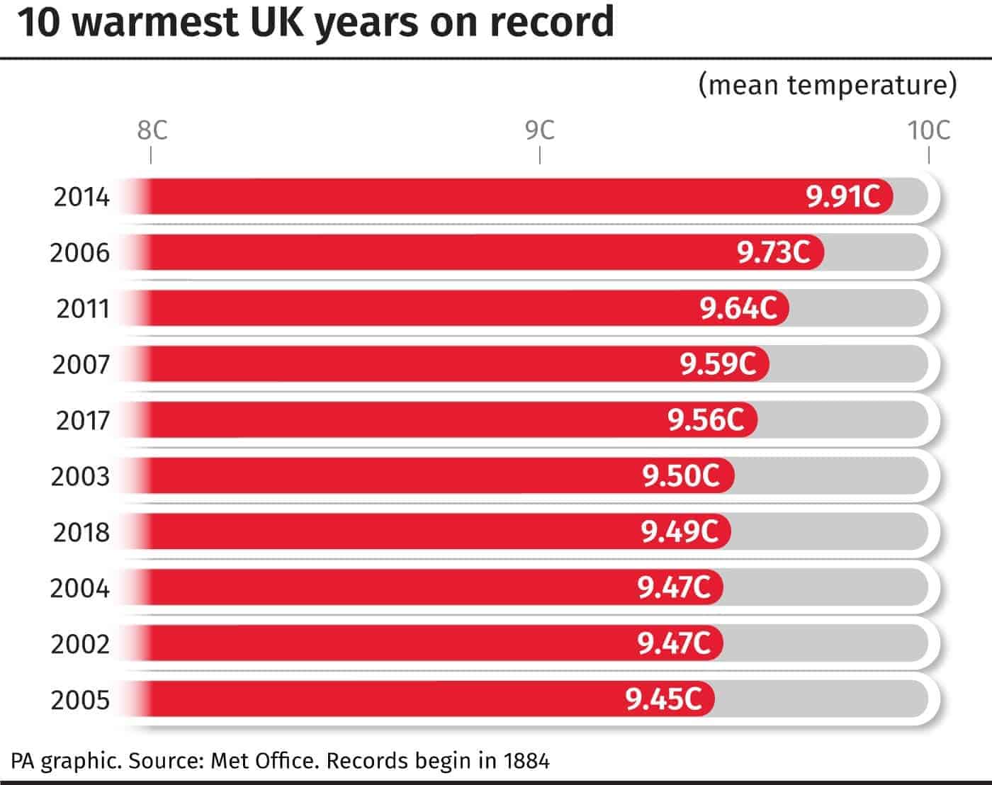 UK’s 10 hottest years on record have occurred since 2002: Met Office