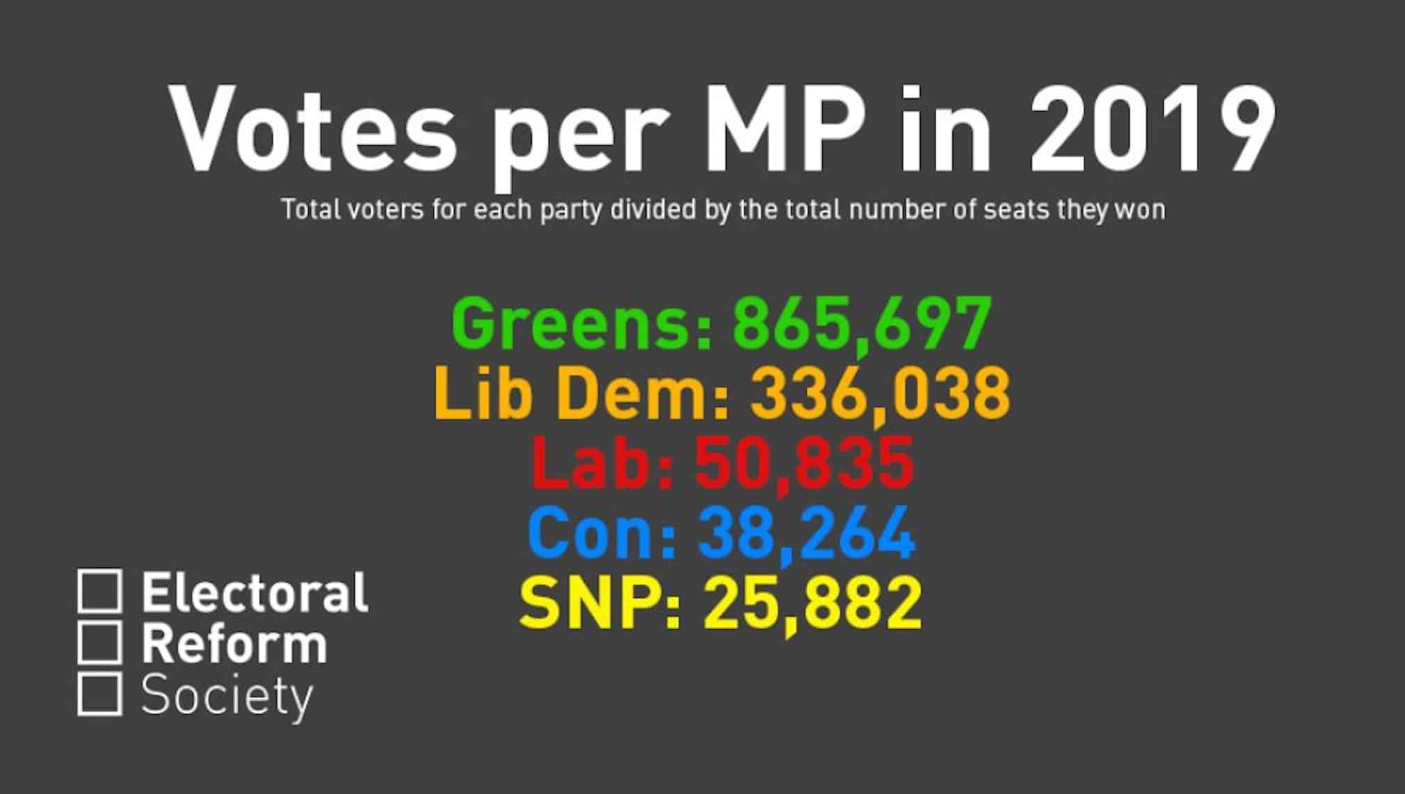 Westminster’s voting system is bankrupt. Why it’s time for proportional representation