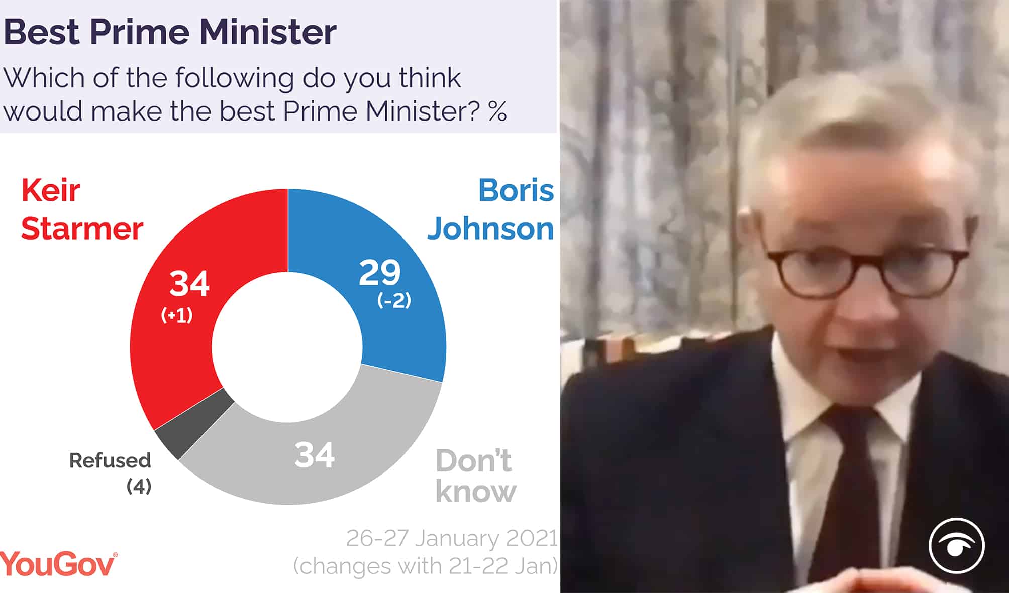 Gove says PM is “popular across the UK” as polling shows support has dropped to just 29%