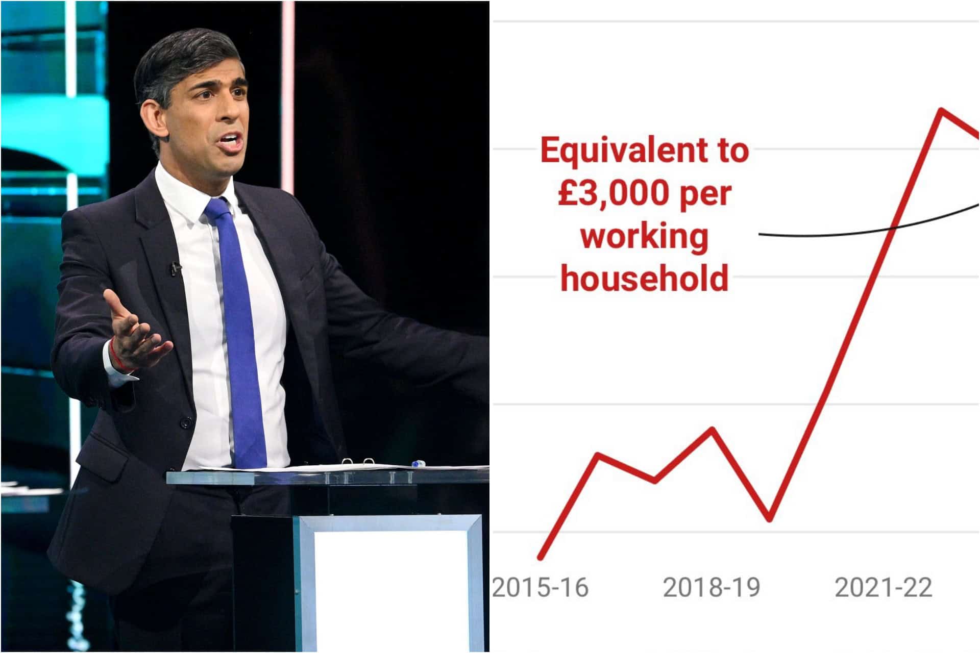 Spectator applies Sunak’s maths to Tory spending plans – the results do not look good